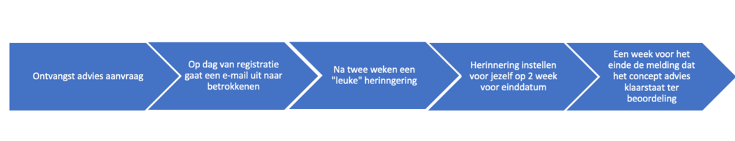 SP 4-3 Tijdlijn.png