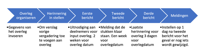 SP 3-1 TijdlijnOverleg.png